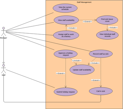 Management system case diagram | Visual Paradigm User-Contributed ...
