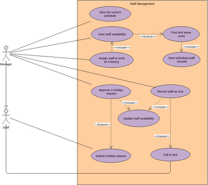 Management System Case Diagram 